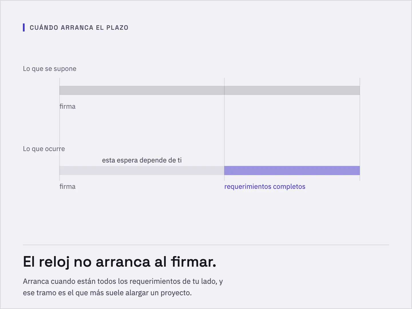 Dos líneas de tiempo apiladas que arrancan las dos en la firma. Arriba, «lo que se supone»: una barra continua de principio a fin. Abajo, «lo que ocurre»: el tramo entre la firma y los requerimientos completos aparece apagado y rotulado «esta espera depende de ti», y sólo a partir de ahí la barra se destaca en color.