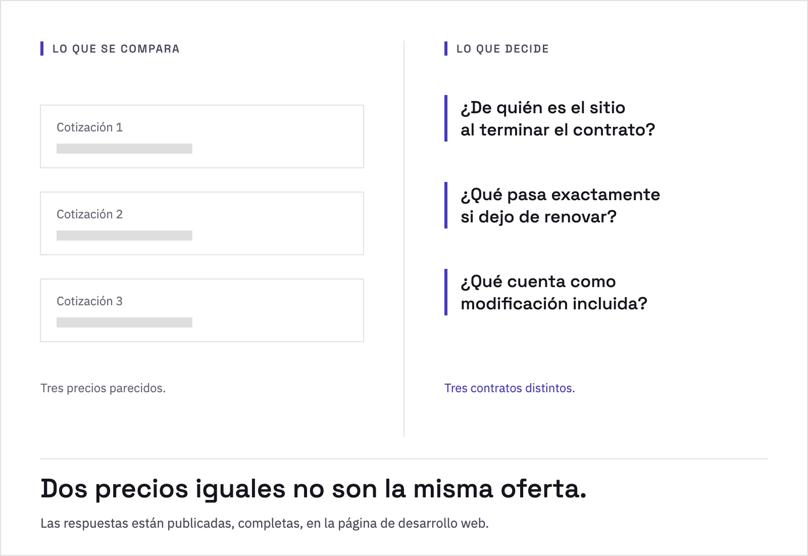 Dos columnas: a la izquierda tres cotizaciones con precios de aspecto parecido; a la derecha las tres preguntas que las diferencian —de quién es el sitio al terminar, qué pasa si dejas de renovar y qué cuenta como modificación incluida.